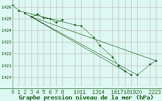 Courbe de la pression atmosphrique pour Ernage (Be)