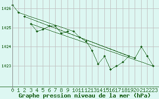 Courbe de la pression atmosphrique pour Vejer de la Frontera