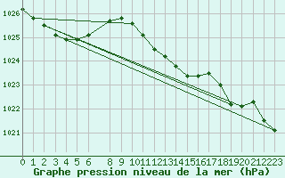 Courbe de la pression atmosphrique pour Tat