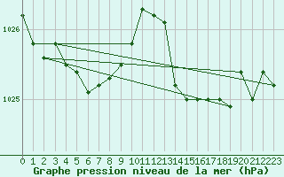 Courbe de la pression atmosphrique pour Saint-Philbert-sur-Risle (Le Rossignol) (27)
