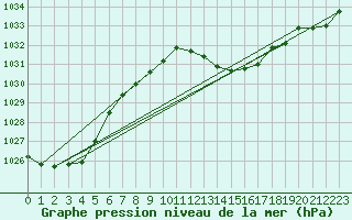Courbe de la pression atmosphrique pour Dole-Tavaux (39)