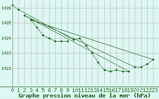 Courbe de la pression atmosphrique pour Grasque (13)