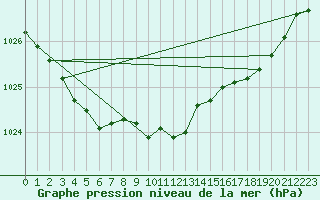 Courbe de la pression atmosphrique pour Croisette (62)