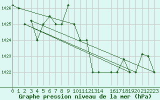 Courbe de la pression atmosphrique pour Biskra
