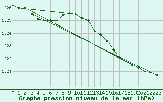 Courbe de la pression atmosphrique pour Saint-Ciers-sur-Gironde (33)