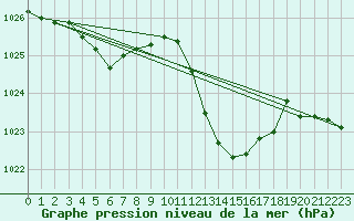 Courbe de la pression atmosphrique pour Saint-Nazaire-d