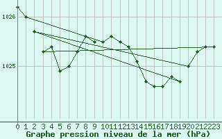 Courbe de la pression atmosphrique pour la bouée 62163