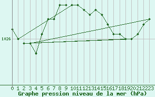 Courbe de la pression atmosphrique pour Plymouth (UK)