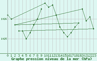 Courbe de la pression atmosphrique pour Bziers Cap d
