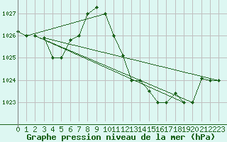 Courbe de la pression atmosphrique pour Biskra