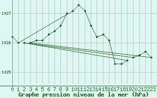 Courbe de la pression atmosphrique pour Le Touquet (62)