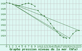 Courbe de la pression atmosphrique pour Roanne (42)