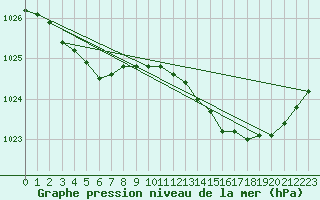 Courbe de la pression atmosphrique pour Landivisiau (29)