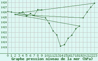 Courbe de la pression atmosphrique pour Sainte-Locadie (66)