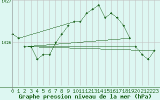 Courbe de la pression atmosphrique pour Dunkerque (59)