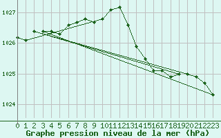 Courbe de la pression atmosphrique pour Lige Bierset (Be)