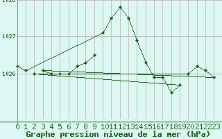 Courbe de la pression atmosphrique pour Ste (34)