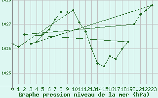 Courbe de la pression atmosphrique pour Le Luc (83)
