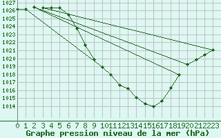 Courbe de la pression atmosphrique pour Weitensfeld