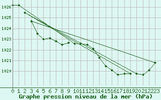 Courbe de la pression atmosphrique pour Ile d