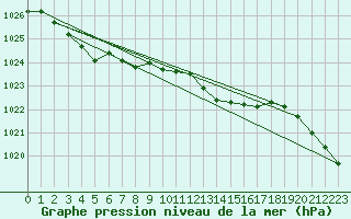 Courbe de la pression atmosphrique pour Retie (Be)