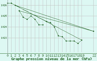 Courbe de la pression atmosphrique pour Chivres (Be)