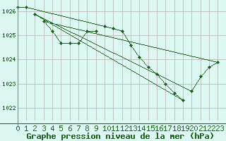 Courbe de la pression atmosphrique pour Saint-Nazaire (44)