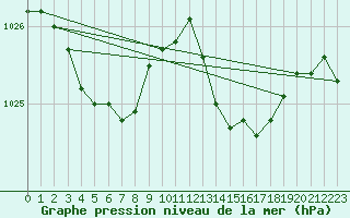 Courbe de la pression atmosphrique pour Grasque (13)