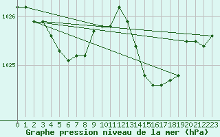 Courbe de la pression atmosphrique pour Guidel (56)