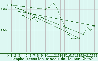 Courbe de la pression atmosphrique pour Aigrefeuille d