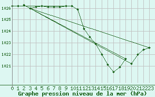 Courbe de la pression atmosphrique pour Guret Saint-Laurent (23)