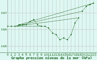 Courbe de la pression atmosphrique pour Skriveri