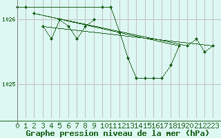 Courbe de la pression atmosphrique pour Sint Katelijne-waver (Be)