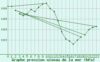 Courbe de la pression atmosphrique pour Lisboa / Geof