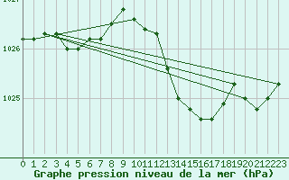 Courbe de la pression atmosphrique pour Pirou (50)