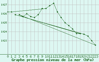 Courbe de la pression atmosphrique pour Santander (Esp)