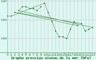 Courbe de la pression atmosphrique pour Lahr (All)