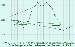 Courbe de la pression atmosphrique pour Ile d