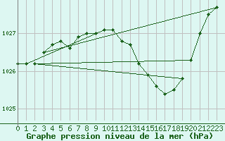 Courbe de la pression atmosphrique pour Dijon / Longvic (21)