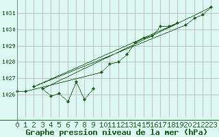 Courbe de la pression atmosphrique pour le bateau DBBT