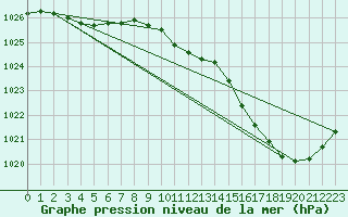 Courbe de la pression atmosphrique pour Albi (81)