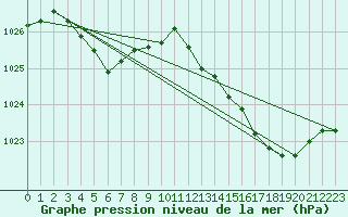 Courbe de la pression atmosphrique pour Ile Rousse (2B)