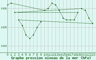 Courbe de la pression atmosphrique pour Ile d