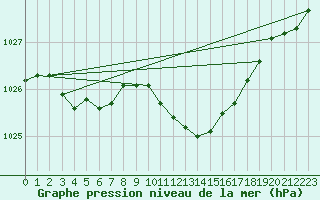 Courbe de la pression atmosphrique pour Humain (Be)