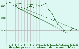 Courbe de la pression atmosphrique pour Bridel (Lu)