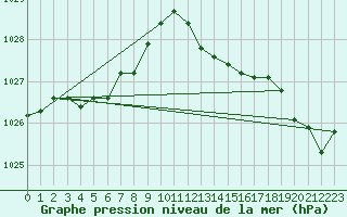 Courbe de la pression atmosphrique pour Calvi (2B)