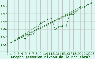 Courbe de la pression atmosphrique pour Leucate (11)