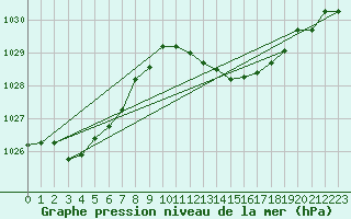 Courbe de la pression atmosphrique pour Elgoibar