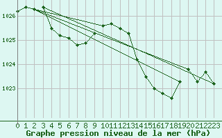 Courbe de la pression atmosphrique pour Perpignan Moulin  Vent (66)