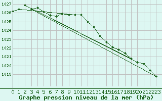 Courbe de la pression atmosphrique pour Lanvoc (29)